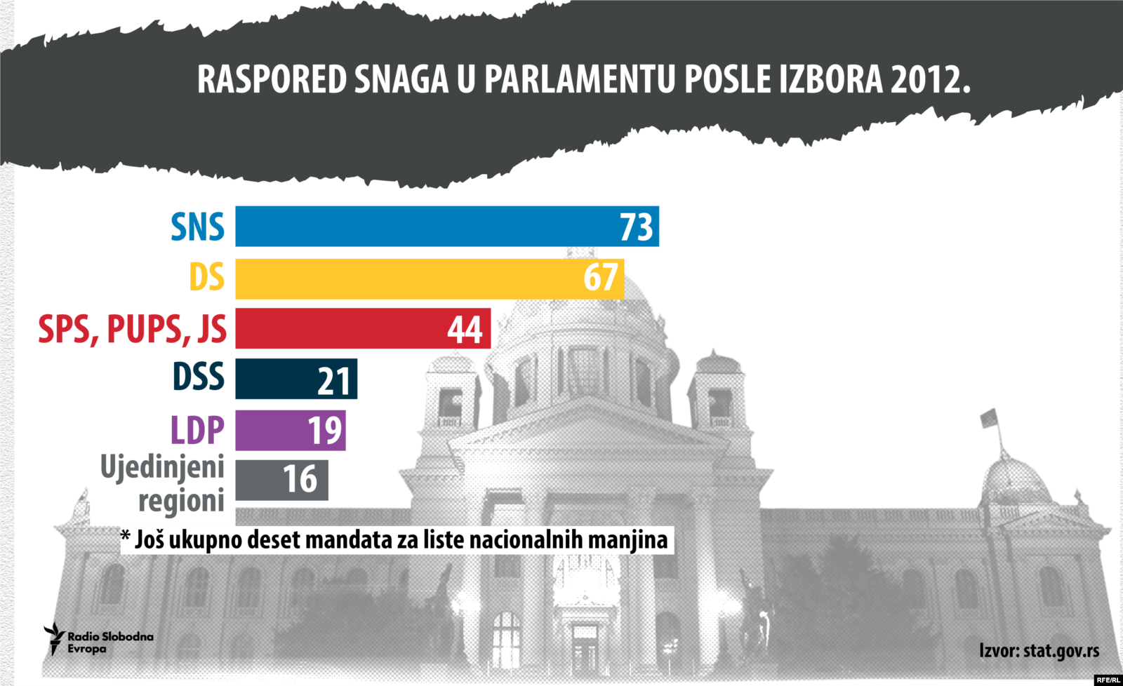 Nakon prvog kruga predsedničkih izbora 2012. Boris Tadić je imao svega oko 10.000 glasova više od Tomislava Nikolića. Lider naprednjaka, pobedio je Borisa Tadića u drugom krugu sa oko 70.000 glasova više.