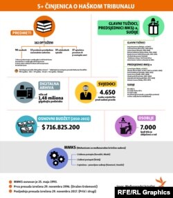 INFOGRAFIKA: Pet + činjenica o Haškom tribunalu