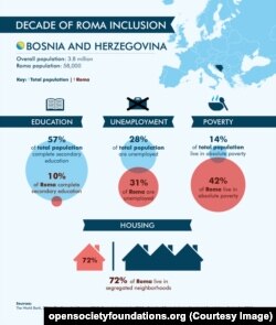 INFOGRAFIKA: Romi u BiH, ustupio: Opensocietyfoundations.org