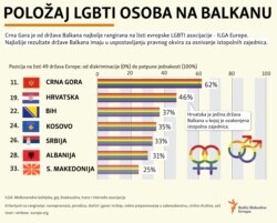 Infographic: LGBTI rights in the Balkans