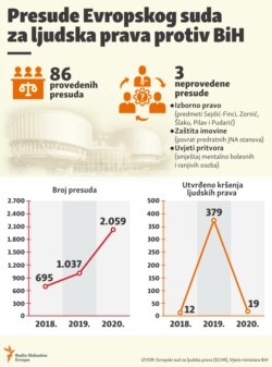 Presude Evropskog suda za ljudska prava protiv Bosne i Hercegovine