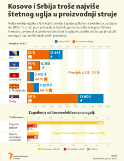 Bosnia-Herzegovina, Share of coal in electricity generation, infographic, January 2022.