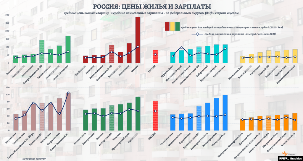 На среднюю по России начисленную зарплату (в месяц) осенью 2021 года можно было приобрести 0,65 км м общей площади в новой квартире (исходя из средней же по стране на то время стоимости жилья) – как и осенью 2020 года. Хотя в некоторых регионах, как видим, средняя цена 1 кв м новой квартиры оказывалась и ниже средней зарплаты. Для сводного графика мы использовали текущие данные Росстата по некоторым областям и регионам каждого из федеральных округов (ФО), в которых цены на новое жилье были либо выше, либо ниже среднего по округу уровня. А сами ФО представлены в порядке снижения среднего для них уровня цен на новое жилье – относительно среднероссийского. 