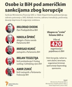 Bosnia Herzegovina, Individuals under US sanctions for corruption, infographic, January 2022.
