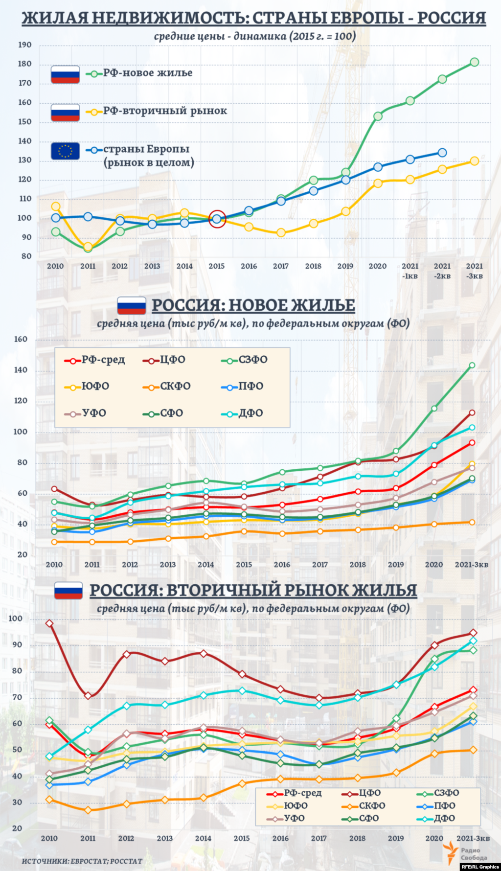 За период с 2010 года средние цены нового жилья в России повысились почти вдвое, вторичного жилья – примерно на 22%. Тогда как в странах Европы средние цены жилой недвижимости в целом выросли на треть.