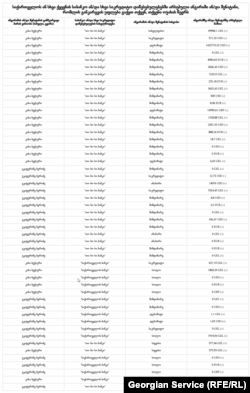 კახა ბექაურის ოჯახის საბანკო ანგარიშები