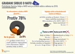 Infographic - Over 78% of Serbian citizens oppose NATO accession