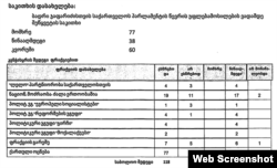 ბადრი ჯაფარიძისთვის მანდატის შეწყვეტის კენჭისყრის შედეგები