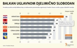 Infographic - Freedom House report on partially-free democratic countries of Western Balkans