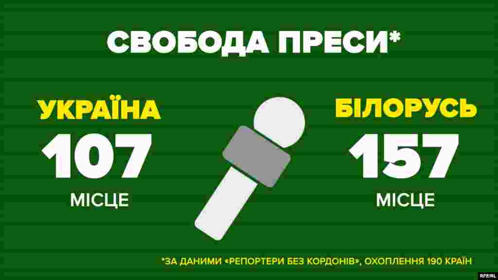 Свобода преси (за інформацією «Репортерів без кордонів», охоплення 190 країн)   Україна – 107 місце Білорусь – 157 місце