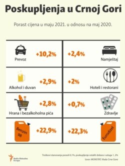 Infograhic-Price increases in Montenegro