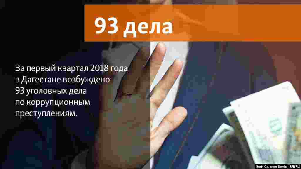 20.04.2018 // За первый квартал 2018 года в Дагестане возбуждено 93 уголовных дела по коррупционным преступлениям.