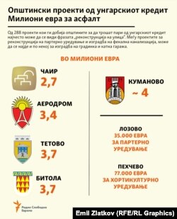 Инфографика - Пари за проекти одобрени на општините за реализација од заемот со кој Владата се задолжи кај Унгарија