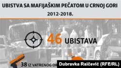 Infografika: Ubistva sa mafijaškim pečatom u Crnoj Gori