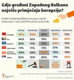 Perception of corruption in the Western Balkans
