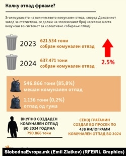 Инфографика - Колку отпад е фрлен и собран во 2024 година