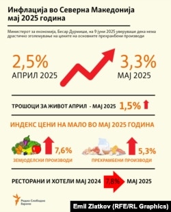 Инфографика - Инфлацијата во Северна Македонија во мај 2025