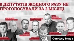 Інфорграфіка «Комітету виборців України» про депутатів, які 2 місяці ігнорували голосування у Верховній Раді
