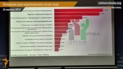 До Верховної Ради проходять 7 партій – дані екзит-полу (відео) До Верховної Ради проходять 7 партій – дані екзит-полу (відео)